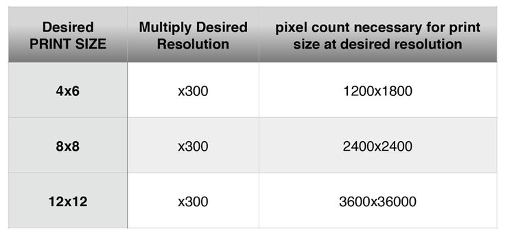 A table showing the different sizes of print resolution, including information on "How Big is a 4x6 Photo?".