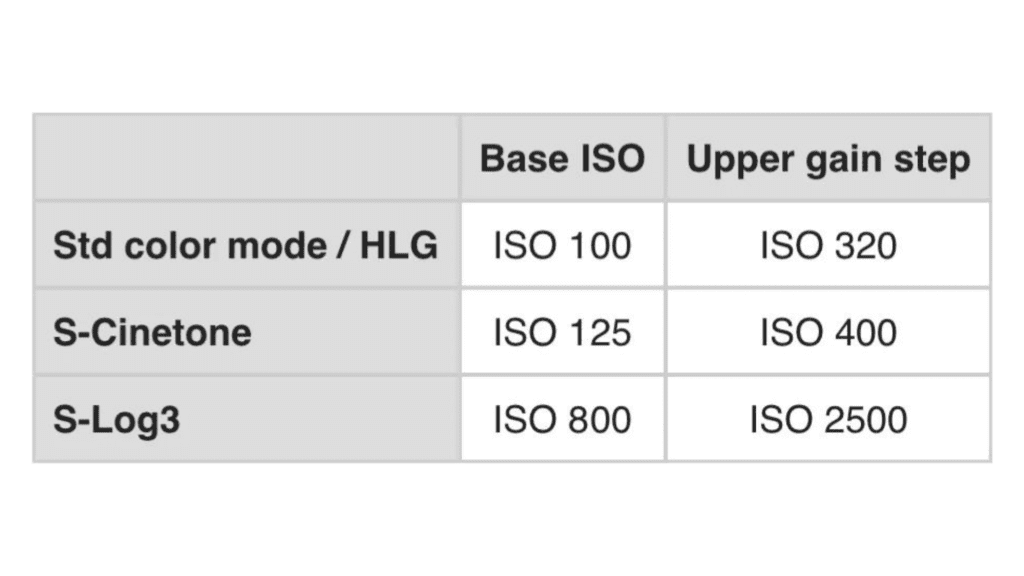 A chart displaying base ISO and upper gain step values for standard color mode/HLG, S-Cinetone, and S-Log3 in the Sony FX30.