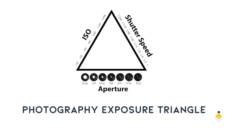 Diagram of the photography exposure triangle, labeling the corners with iso, shutter speed, and aperture, along with aperture value icons below.