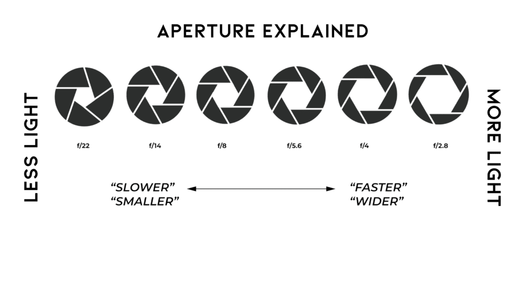Diagram illustrating changes in aperture within the Photography Exposure Triangle, with six icons showing aperture sizes from f/22 to f/2.8, labeled to indicate how they affect light intake from "less light
