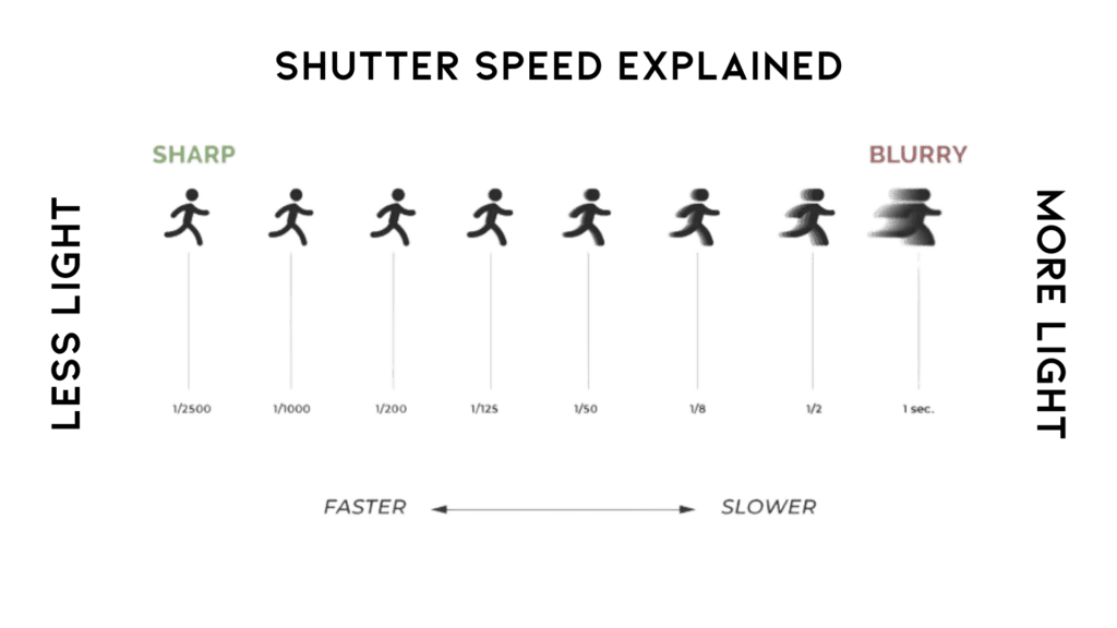 Illustrated chart detailing shutter speed in photography exposure triangle with figures from sharp to blurry as shutter speeds decrease from 1/2000 to 1/5 of a second.