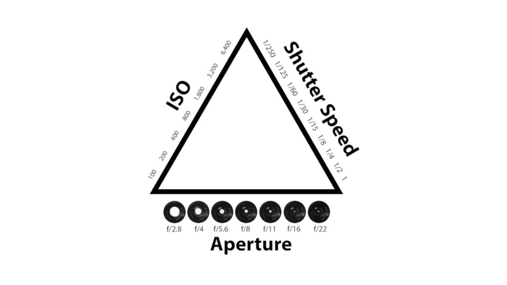 Illustration of the Photography Exposure Triangle showing the relationship between ISO, shutter speed, and aperture, with icons representing different aperture sizes below.