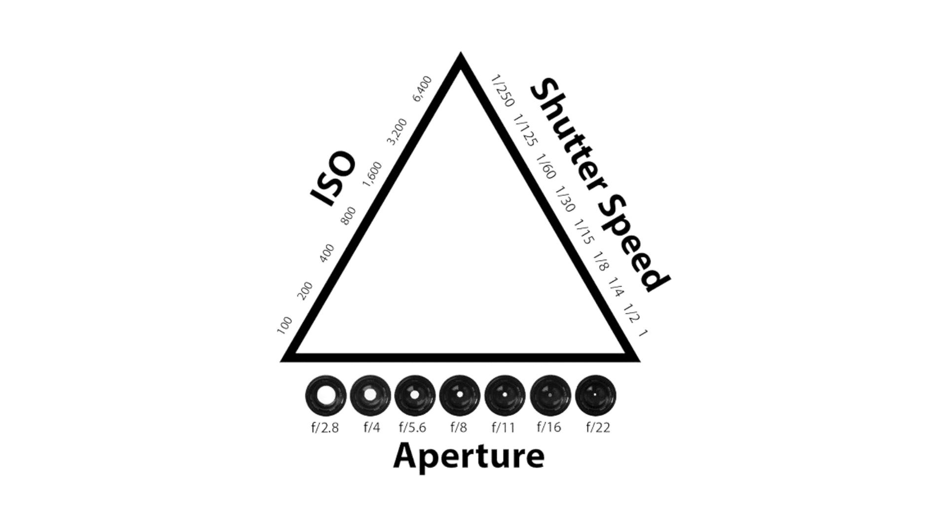 Understanding The Photography Exposure Triangle: Aperture, Shutter ...
