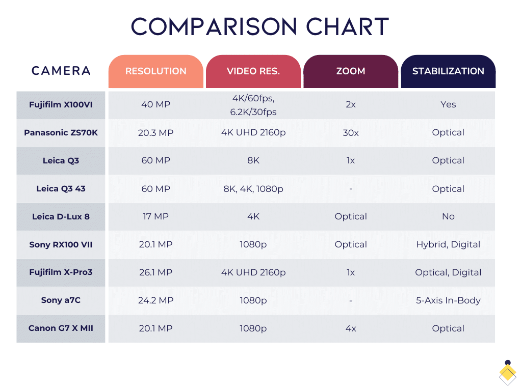 Comparison chart showing specifications for various cameras, including resolution, video resolution, zoom, and stabilization features.