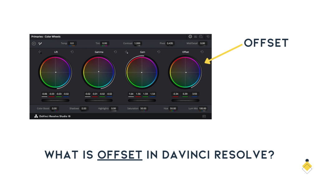 Screenshot of DaVinci Resolve's color wheels with a yellow arrow highlighting the Offset wheel. Text below asks, "What Is Offset In DaVinci Resolve?.