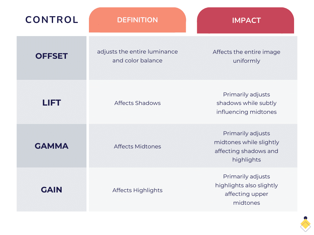 A table with three columns: Control, Definition, and Impact. Rows for Offset, Lift, Gamma, and Gain describe their effects on image luminance, shadows, midtones, and highlights—perfect for understanding what is offset in DaVinci Resolve.