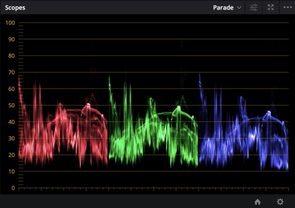 A parade waveform monitor display illustrates RGB channels with varying intensity levels from 0 to 100 on a black background, highlighting what is offset in DaVinci Resolve by showing how color adjustments shift the entire signal uniformly.