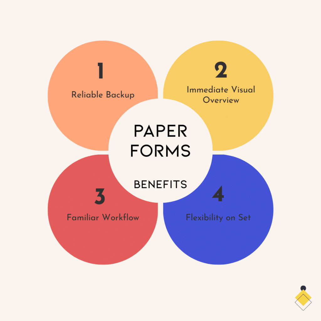 Four colored circles outline benefits of paper forms for a script supervisor: 1. Reliable Backup, 2. Immediate Visual Overview, 3. Familiar Workflow, and 4. Flexibility on Set.